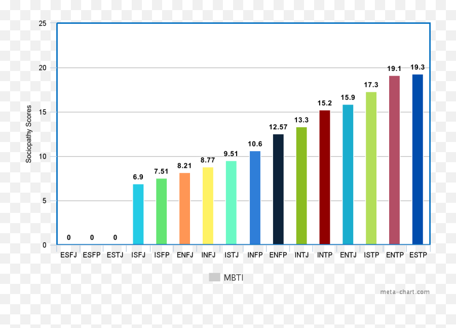 Results Are In The Most Sociopathic Mbti Type Is Mbti - Statistical Graphics Emoji,Intp Better At Emojis Than Real Life