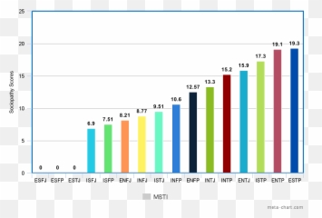 Results Are In The Most Sociopathic Mbti Type Is Mbti - Statistical Graphics Emoji,Intp Better At Emojis Than Real Life
