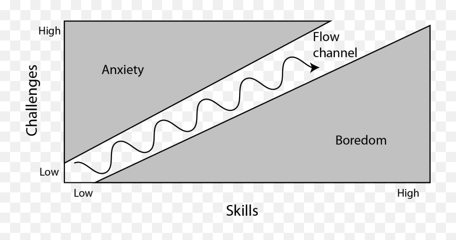 Examine Emotional Design - Apply Psychology To Design Flow Channel Anxiety Boredom Emoji,Appeal To Emotion