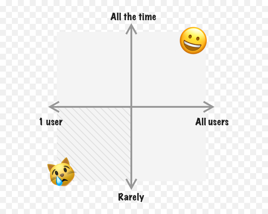 Three 2x2 Matrices To Help You Prioritise Your Product - Horizontal Emoji,Y U No Emoticon