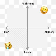 Three 2x2 Matrices To Help You Prioritise Your Product - Horizontal Emoji,Y U No Emoticon
