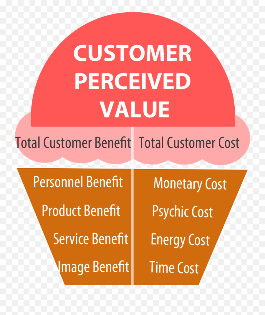 What Is Customer Value U0026 How Your Business Can Generate It Emoji,Difference Between Feelings And Emotions With Examples