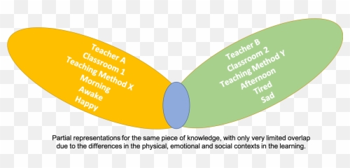 Constructivism Is A Theory Of Learning - Vertical Emoji,Theories Of Emotion