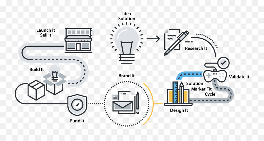 Idea Now What Accelerate Dfw Foundation - Product Development Emoji,Designing With Emotions In Mind