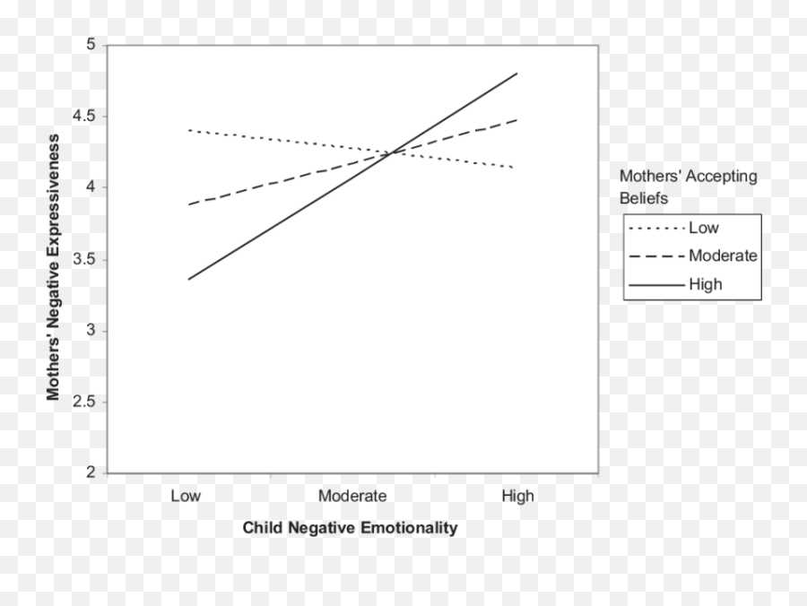 Associations Between Child Negative Emotionality And Mothers - Dot Emoji,Positive Attitudes And Emotions. Diener