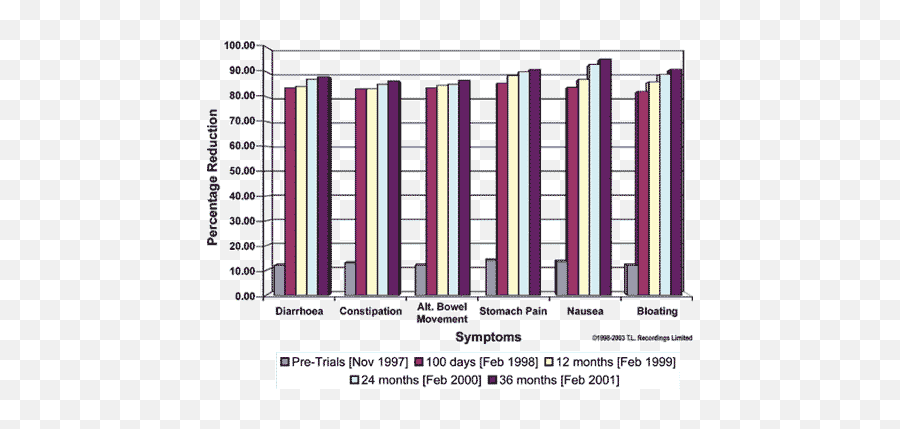 Emotional Recovery After Breast Cancer Home Use Program - Irritable Bowel Syndrome Graphs Emoji,Chart Sickness Emotion