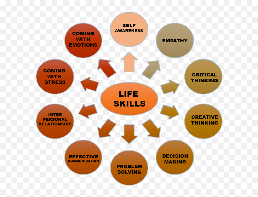 Life skills. Лайф Скиллс что это. Self skills в образовании. Life skills in English.