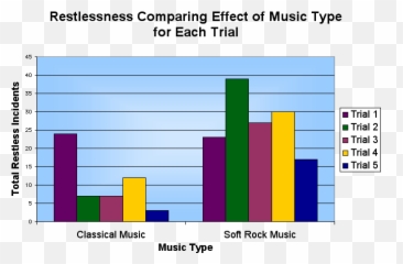 Graph Of People Who Eat Faster With Rock Or Classical Music Emoji,Science Fair Projects On Music And Emotions