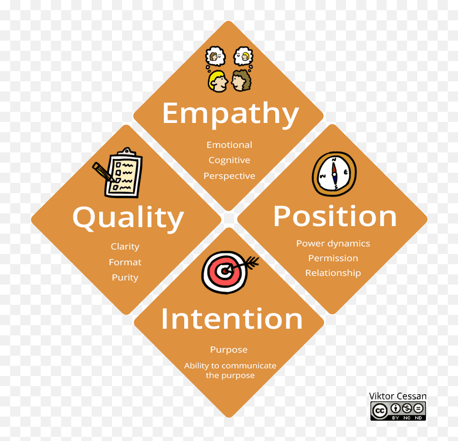 The Epiq Feedback Model - The Agile Coachu0027s Guide To The Galaxy Feedback Model Emoji,Model Of Emotions