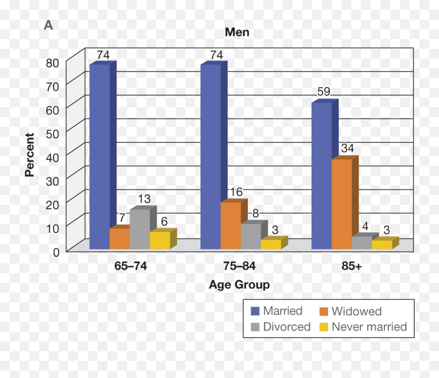 Family Friends And Social Networks Of Older Adults - Statistical Graphics Emoji,Emotion Outlook