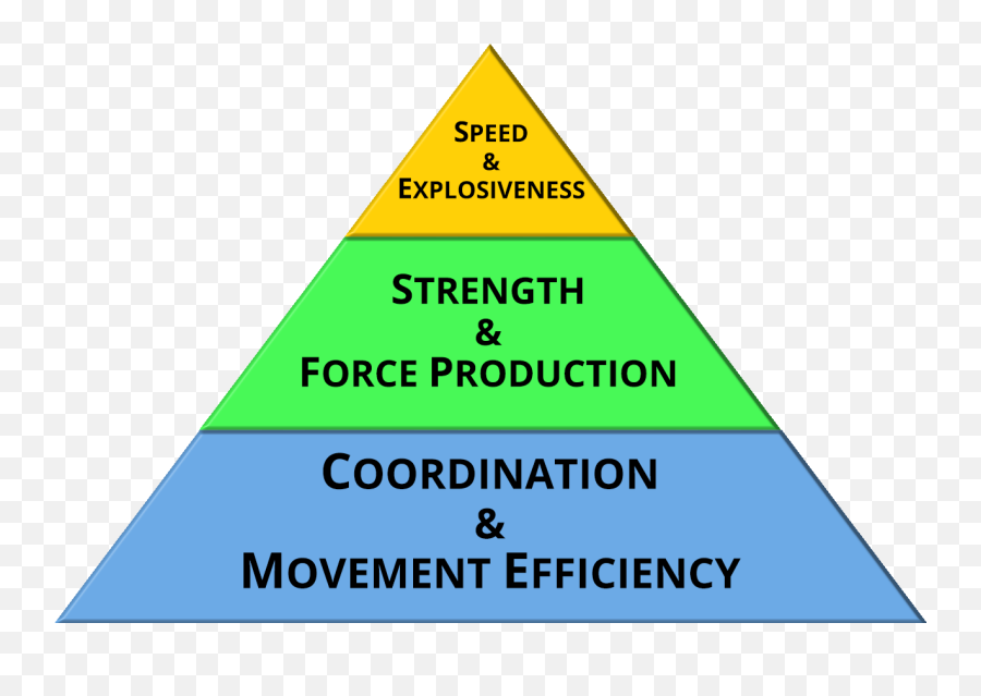 Cody Roberts Athletic Development Program - Supervision Pyramid Emoji,Your Emotions Are Your Greatest Strength