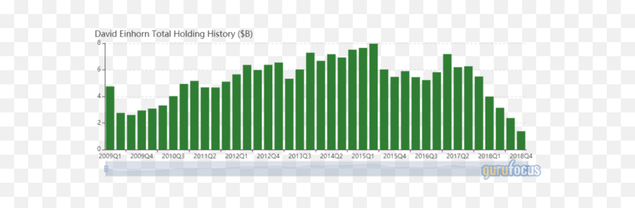 David Einhornu0027s 6 New Buys In A Horrible 4th Quarter - Soros Fund Management Annual Returns Emoji,Warren Buffett Quotes About Emotion