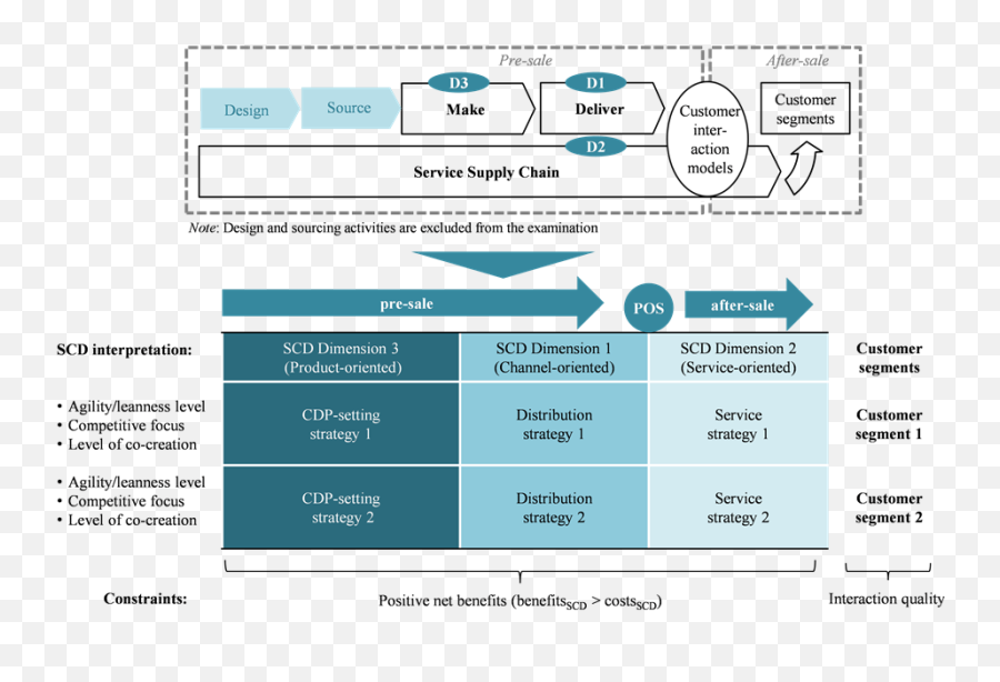 Supply Chain Differentiation - Vertical Emoji,An Examination Of The Emotions That Follow A Failure Of Co-creation