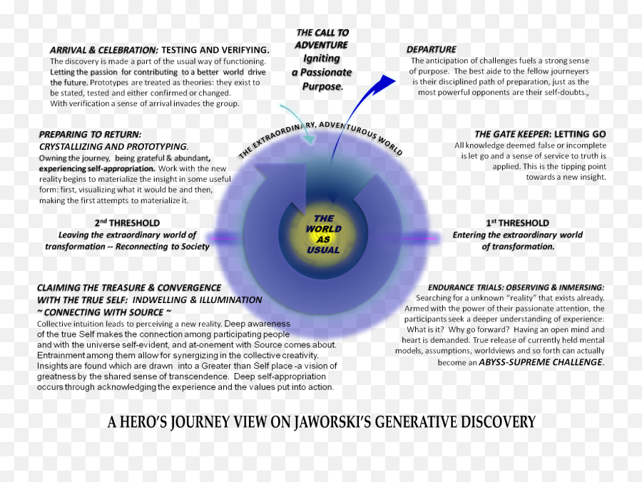 16 Herou0027s Journey In Organizations Ideas Herou0027s Journey Emoji,Emotion In Hero's Journey