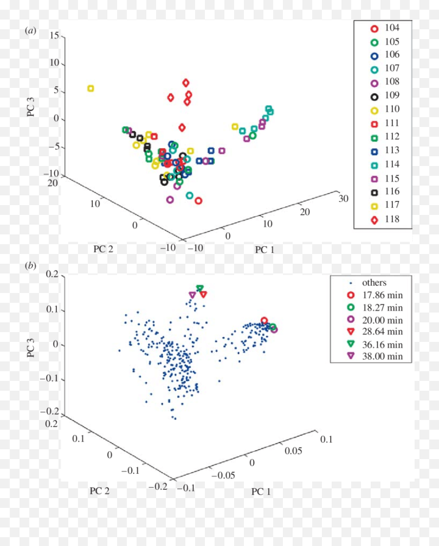 A Scores And B Loadings Plots Showing Markers That Emoji,Shirt Emotions Of Groot
