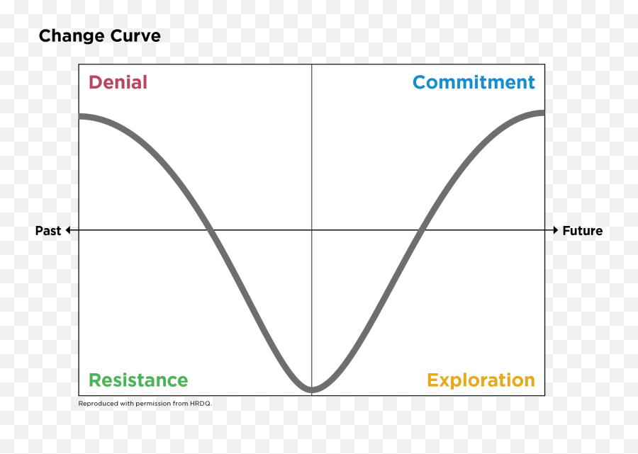 Understanding The Change Curve Canadian Management Centre Emoji,Emotions To Organizational Change Images