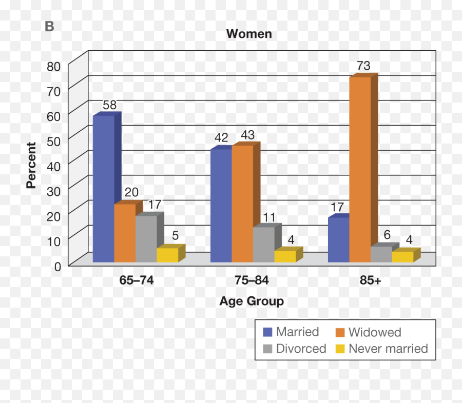 Social Networks Of Older Adults - Statistical Graphics Emoji,Hawkins Chart Of Emotion Image