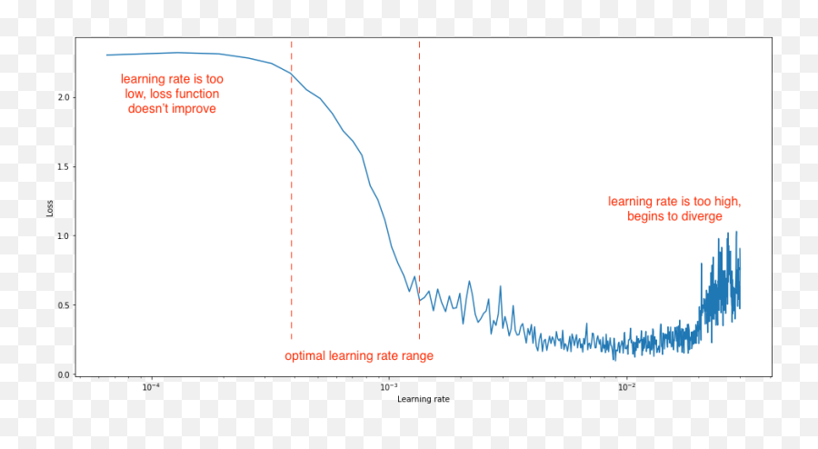 Transfer Learning In Nlp - Tuning Learning Rate Emoji,Text With Emojis Labelled Dataset