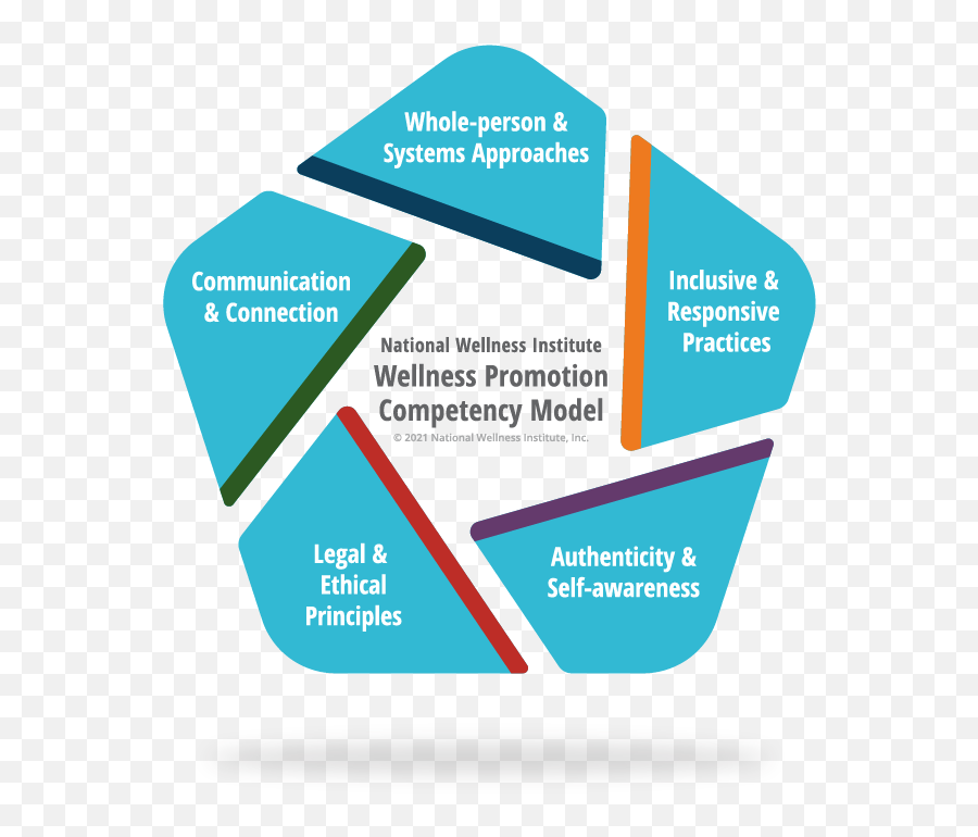 Nwi Wellness Promotion Competency Model - Competency Framework With Promotion Emoji,The Five Self Centered Emotions