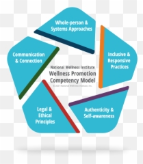 Nwi Wellness Promotion Competency Model - Competency Framework With Promotion Emoji,The Five Self Centered Emotions