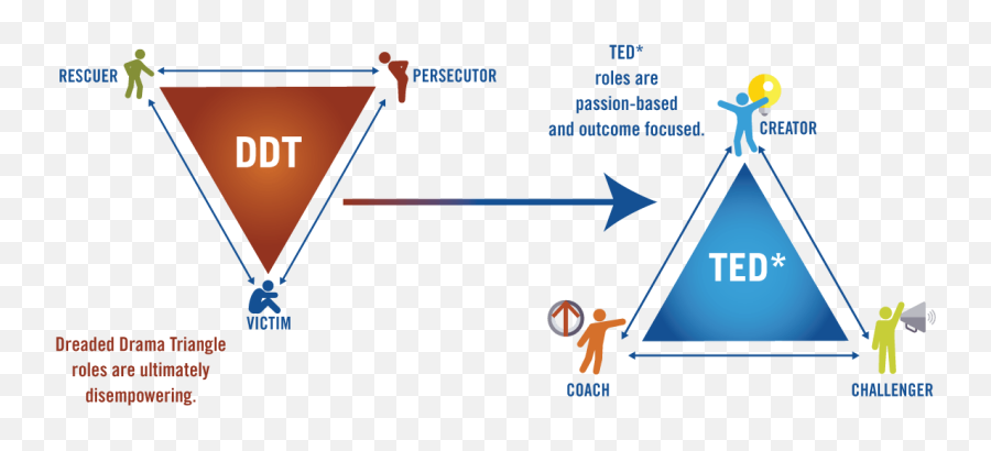 Power Of Ted U2013 Escape The Drama Triangle - Vertical Emoji,Egyptian Women On Ted Talks About Emotions