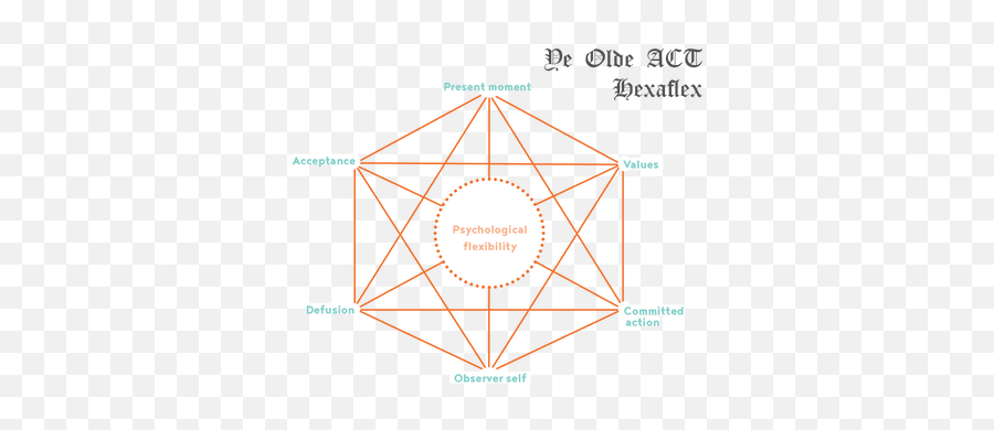 An Intro To Act The Christian Life - Psychological Flexibility Diamond Model Emoji,Emotions That Follow Actions Biblical