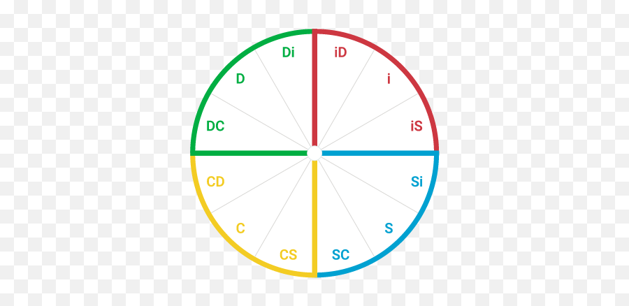 Navigating The Disc Model - Dot Emoji,Circumplex Model Of Emotions Images