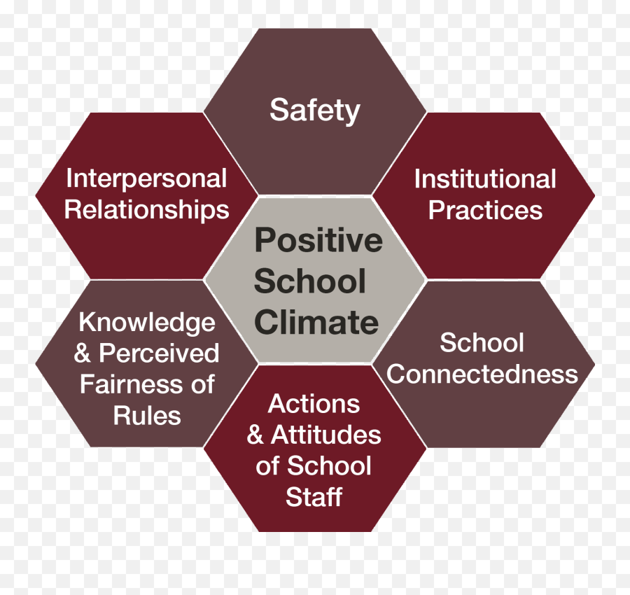 Relationship Between Student Perceptions Of Safety And - School Climate Clipart Emoji,Primary Vs Secondary Emotions List And Relation