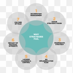 Why Strategies Fail - Reasons For Failure Of Strategy Emoji,Fail Emotions