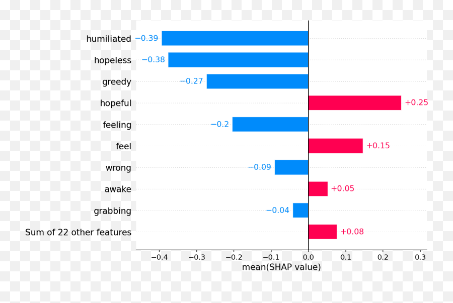 Emotion Classification Multiclass Example U2014 Shap Latest Emoji,Emotion Words \