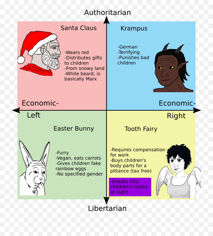 Political Compass Of Festive Characters R Emoji,Facebook Emoticon Easter Egg