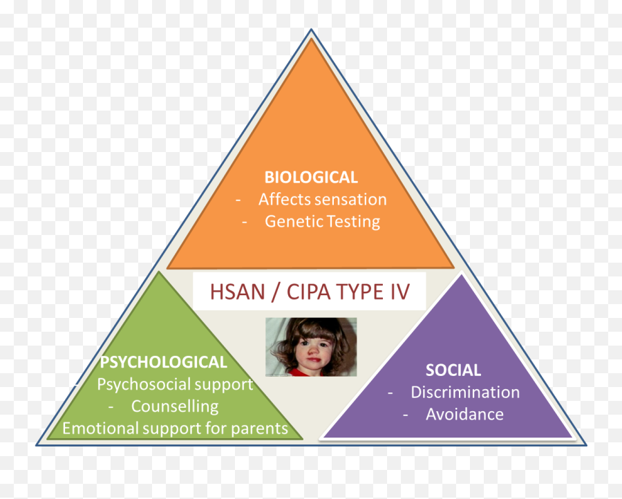 The Biopsychosocial - Hsan Vs Cipa Emoji,Biological Aspect Of Emotions And Diseases