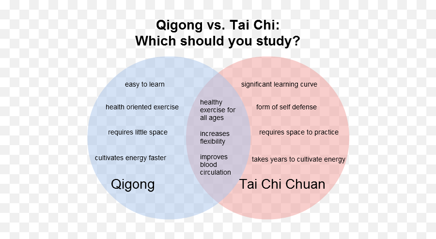 Tai Chi Vs - Qigong Tai Chi Emoji,Tai Chi And Seven Emotions