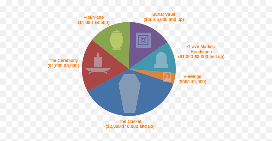 How Much A Funeral Costs And Average Funeral Costs A - Language Emoji,Five Element And Emotions Chart