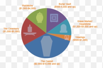 How Much A Funeral Costs And Average Funeral Costs A - Language Emoji,Five Element And Emotions Chart