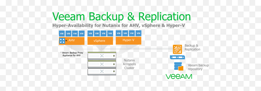 The Next Step For Veeam Nutanix Nutanix Community - Veeam Backup Emoji,Hyper Emoji