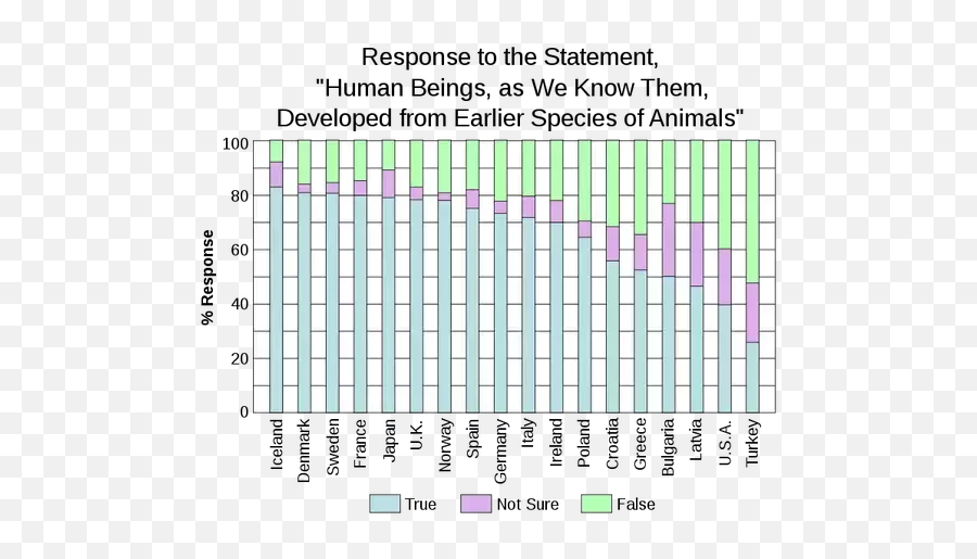 Biologylevel Of Support For Evolution - Handwiki Response To The Statement Human Beings As We We Know Them Emoji,Scienmag Interpreting Emotions