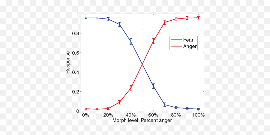 Frontiers Graded Representations Of Emotional Expressions - Plot Emoji,Anger Emotion In Germany