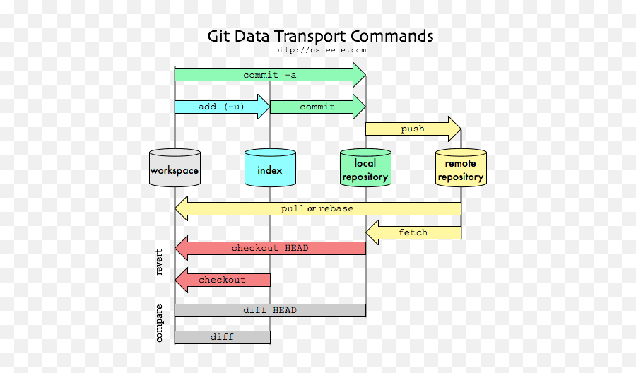 Git init что делает