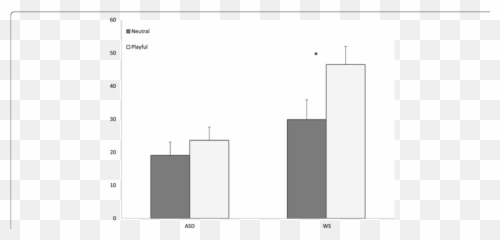 Imitation Performance Proportion Of Imitated Actions In - Vertical Emoji,Emotion Faces For Preschoolers