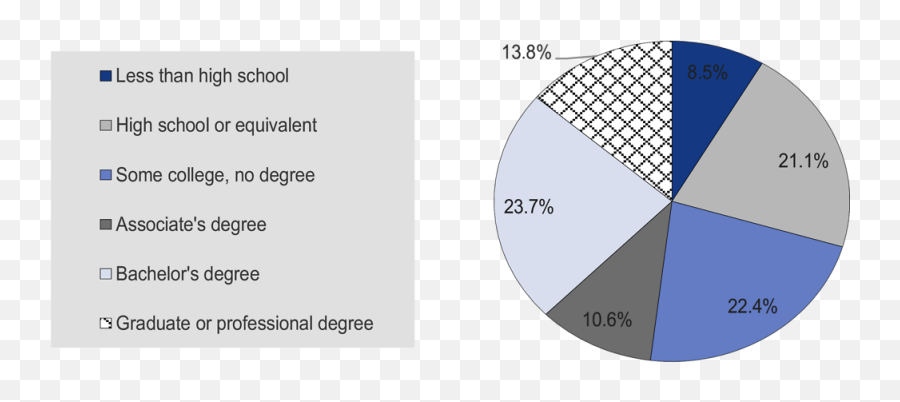 Washington Labour Market Relevance And Outcomes Of Higher - Dot Emoji,Emotion Ui 1.6 Themes