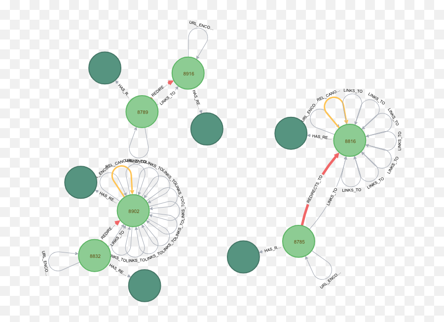 Website Audit With Screamingfrog Crawl Data And Neo4j - Dot Emoji,Different Types Of Shrug Emoticons