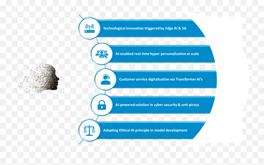 2021u0027s Top 5 Artificial Intelligence Trends - Anteelo Design Artificial Intelligence Trends 2021 Emoji,Transformer Emojis