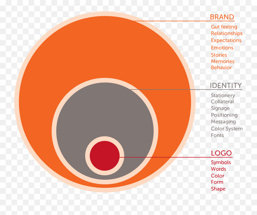 Brand Design - Brand Identity And Logo Emoji,Difference.between Feelings And Emotions