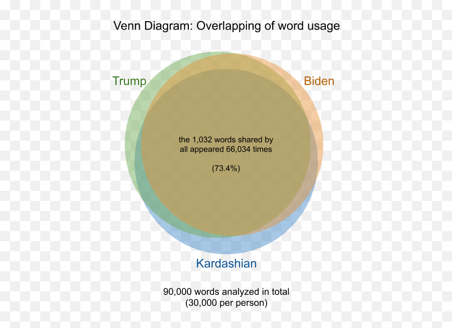 Comparing The Vocabularies Of Donald Trump Kim Kardashian - Vertical Emoji,Kim Kardashian Emojis