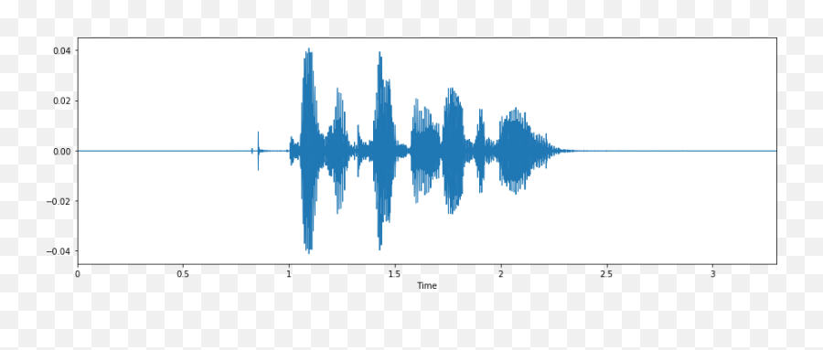 Emotions Recognition From Voice Data Using Python And Keras - Vertical Emoji,How To Add Emotion To Your Voice
