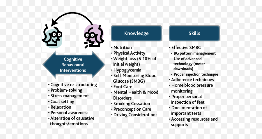 Five Elements That Promote Self - Self Management Skills Infographic Emoji,Elements And Emotions