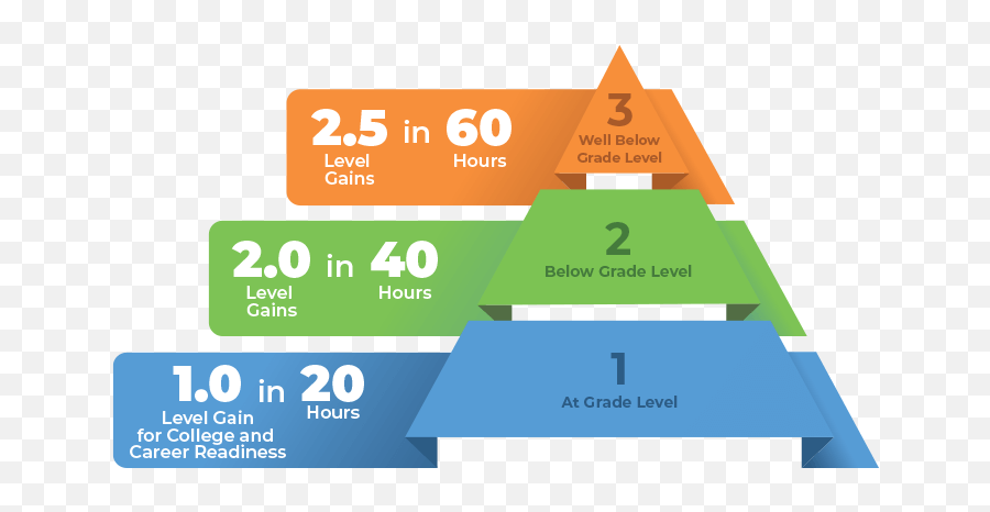 Reading Plus Adaptive Literacy Program Hybrid Learning - Reading Plus Level Gain Emoji,South Park Emojis For Android