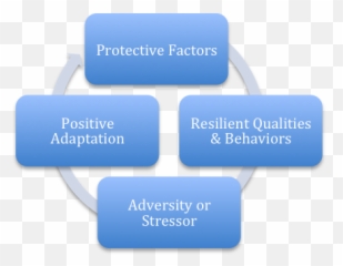 How Is Your Resiliency Factor Peak Performance - Sharing Emoji,Protective Emotions