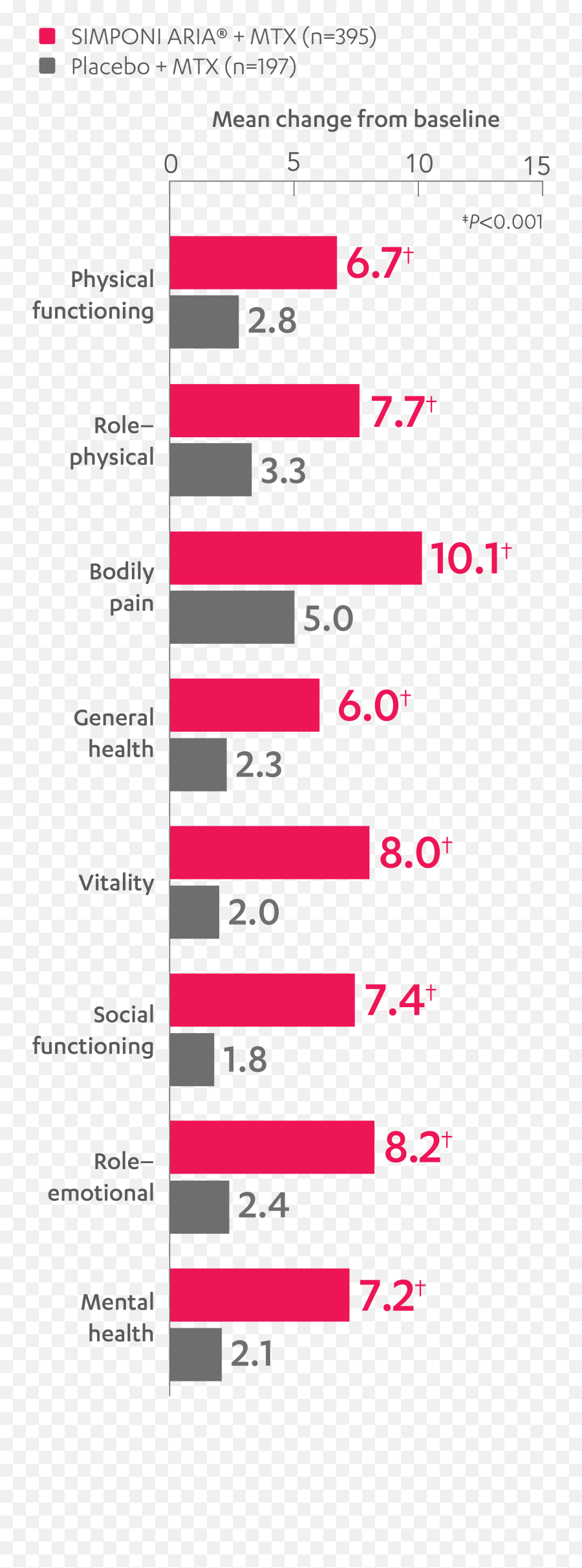 Simponi Aria Golimumab Ra Clinical Trial Sf - 36 Scores Hcp Vertical Emoji,Chart Sickness Emotion